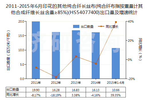 2011-2015年6月印花的其他純合纖長絲布(純合纖布指按重量計(jì)其他合成纖維長絲含量≥85%)(HS54077400)出口量及增速統(tǒng)計(jì)
